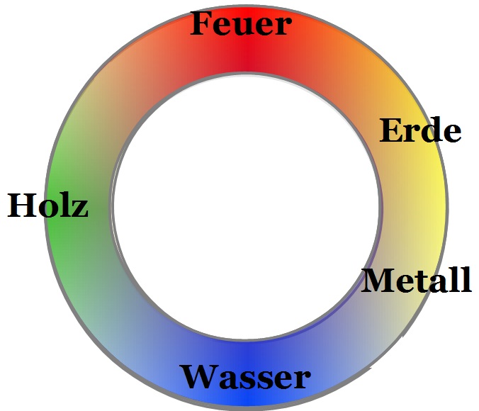 Kleine TCM-im-Alltag-Akademie / Stufe 2 (Aufbau)